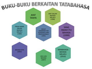 AYAT DALAM
BAHASA
MELAYU
(1988)
AYAT
TANYA
LIKU-LIKU
BAHASA
(2007)
TATABAHASA
BAHASA
MELAYU
(2010)
FRASA NAMA
DALAM
BAHASA
MELAYU
(1989)
MALAY
GRAMMAR FOR
ACADEMICS AND
PROFESSIONALS
(1995)
BAHASA KITA
(2003)
YANG
INDAH ITU
BAHASA
(1999)
 