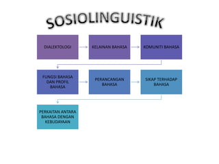 DIALEKTOLOGI KELAINAN BAHASA KOMUNITI BAHASA
FUNGSI BAHASA
DAN PROFIL
BAHASA
PERANCANGAN
BAHASA
SIKAP TERHADAP
BAHASA
PERKAITAN ANTARA
BAHASA DENGAN
KEBUDAYAAN
 