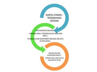 KARYA UTAMA :
TATABAHASA
DEWAN
PERJUANGAN BAHASA :
- BAHASA BAKU TERMASUKLAH SEBUTAN
BAKU.
-PENGUKUHAN MARTABAT BAHASA MELAYU
DI MALAYSIA.
BADAN BUKAN
KERAJAAN (NGO) :
PERSATUAN LINGUISTIK
MALAYSIA (PLM)
 