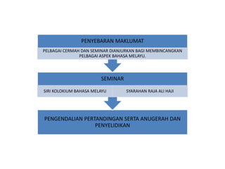 PENGENDALIAN PERTANDINGAN SERTA ANUGERAH DAN
PENYELIDIKAN
SEMINAR
SIRI KOLOKIUM BAHASA MELAYU SYARAHAN RAJA ALI HAJI
PENYEBARAN MAKLUMAT
PELBAGAI CERMAH DAN SEMINAR DIANJURKAN BAGI MEMBINCANGKAN
PELBAGAI ASPEK BAHASA MELAYU.
 