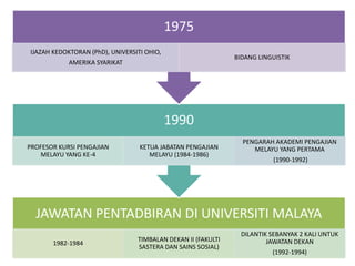 JAWATAN PENTADBIRAN DI UNIVERSITI MALAYA
1982-1984
TIMBALAN DEKAN II (FAKULTI
SASTERA DAN SAINS SOSIAL)
DILANTIK SEBANYAK 2 KALI UNTUK
JAWATAN DEKAN
(1992-1994)
1990
PROFESOR KURSI PENGAJIAN
MELAYU YANG KE-4
KETUA JABATAN PENGAJIAN
MELAYU (1984-1986)
PENGARAH AKADEMI PENGAJIAN
MELAYU YANG PERTAMA
(1990-1992)
1975
IJAZAH KEDOKTORAN (PhD), UNIVERSITI OHIO,
AMERIKA SYARIKAT
BIDANG LINGUISTIK
 