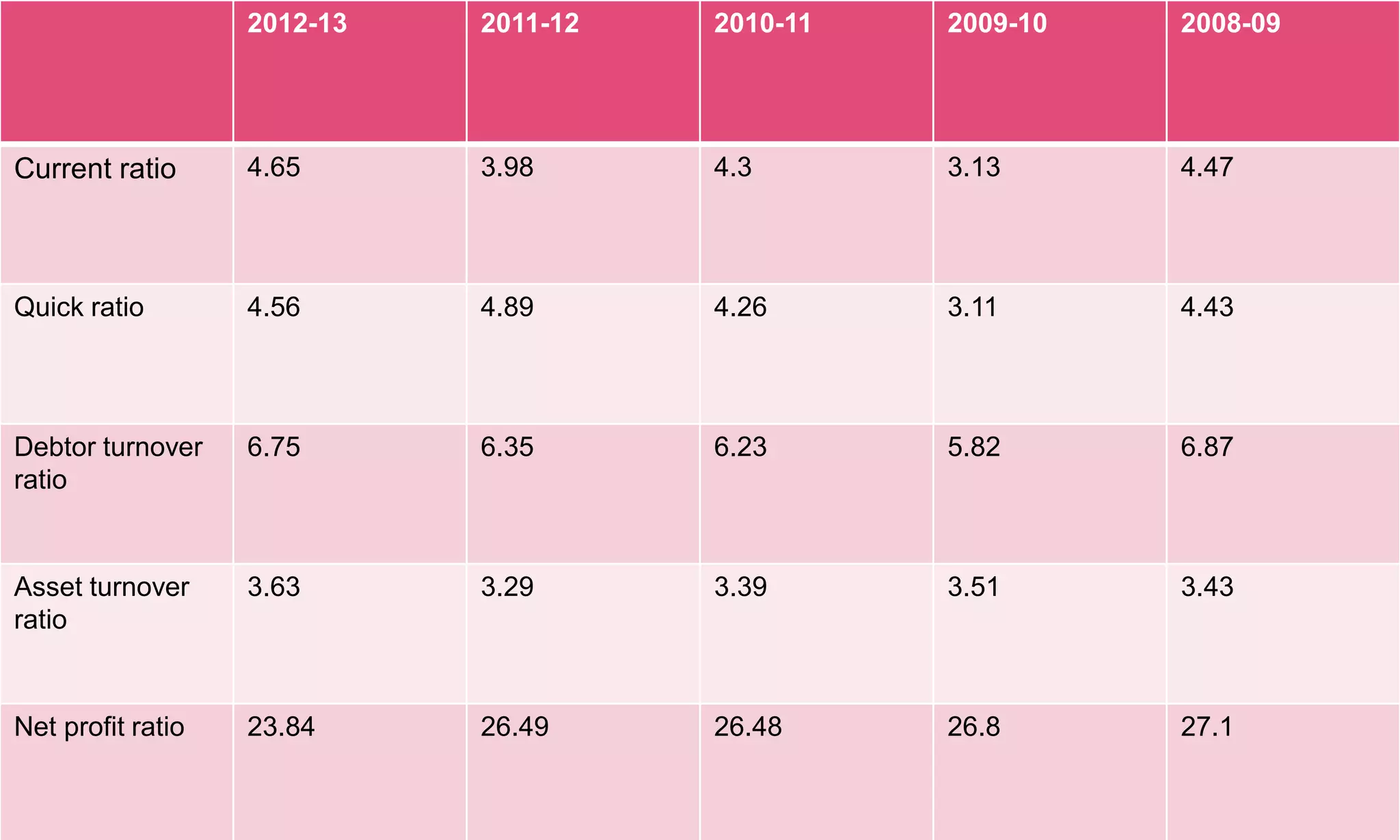 2012-13 2011-12 2010-11 2009-10 2008-09
Current ratio 4.65 3.98 4.3 3.13 4.47
Quick ratio 4.56 4.89 4.26 3.11 4.43
Debtor turnover
ratio
6.75 6.35 6.23 5.82 6.87
Asset turnover
ratio
3.63 3.29 3.39 3.51 3.43
Net profit ratio 23.84 26.49 26.48 26.8 27.1
 