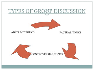 TYPES OF GROUP DISCUSSION
FACTUAL TOPICS
CONTROVERSIAL TOPICS
ABSTRACT TOPICS
 