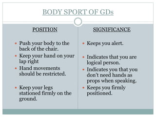 BODY SPORT OF GDs
POSITION
 Push your body to the
back of the chair.
 Keep your hand on your
lap right
 Hand movements
should be restricted.
 Keep your legs
stationed firmly on the
ground.
SIGNIFICANCE
 Keeps you alert.
 Indicates that you are
logical person.
 Indicates you that you
don’t need hands as
props when speaking.
 Keeps you firmly
positioned.
 
