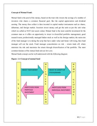 10 | P a g e
Concept of Mutual Fund:
Mutual fund is the pool of the money, based on the trust who invests the savings of a number of
investors who shares a common financial goal, like the capital appreciation and dividend
earning. The money thus collect is then invested in capital market instruments such as shares,
debenture, and foreign market. Investors invest money and get the units as per the unit value
which we called as NAV (net assets value). Mutual fund is the most suitable investment for the
common man as it offers an opportunity to invest in diversified portfolio management, good
research team, professionally managed Indian stock as well as the foreign market, the main aim
of the fund manager is to taking the scrip that have under value and future will rising, then fund
manager sell out the stock. Fund manager concentration on risk – return trade off, where
minimize the risk and maximize the return through diversification of the portfolio. The most
common features of the mutual fund unit are low cost.
Mutual funds concept can be well understood with the following diagram
Figure: 1.1 Concept of mutual fund
I
N
V
E
S
T
O
R
S
M
U
T
U
AL
F
U
N
D
SC
H
E
M
ES
M
A
RK
ET
FL
U
CT
U
AT
IO
N
INVEST THEIR MONEY INVEST IN VARIETY OF
STOCKS/BONDS
PROFIT/LOSS FROM
PORTFOLIO
INVESTMENT
PROFIT/LOSS FROM
INDIVIDUAL INVESTMENT
 