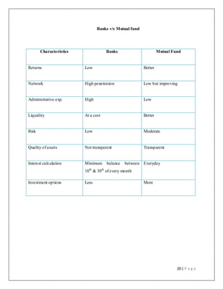 20 | P a g e
Banks v/s Mutual fund
Characteristics Banks Mutual Fund
Returns Low Better
Network High penetration Low but improving
Administrative exp. High Low
Liquidity At a cost Better
Risk Low Moderate
Quality of assets Not transparent Transparent
Interest calculation Minimum balance between
10th
& 30th
of every month
Everyday
Investment options Less More
 