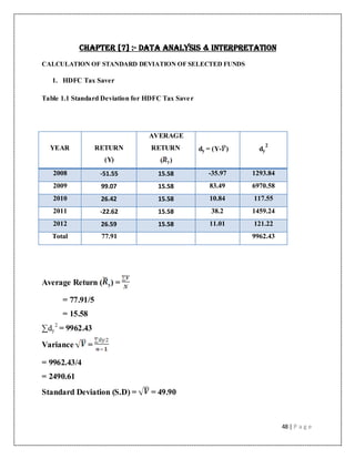 48 | P a g e
CHAPTER [7] :- DATA ANALYSIS & INTERPRETATION
CALCULATION OF STANDARD DEVIATION OF SELECTED FUNDS
1. HDFC Tax Saver
Table 1.1 Standard Deviation for HDFC Tax Saver
Average Return ( y) =
= 77.91/5
= 15.58
∑dy
2
= 9962.43
Variance =
= 9962.43/4
= 2490.61
Standard Deviation (S.D) = = 49.90
YEAR RETURN
(Y)
AVERAGE
RETURN
( y)
dy = (Y- ) dy
2
2008 -51.55 15.58 -35.97 1293.84
2009 99.07 15.58 83.49 6970.58
2010 26.42 15.58 10.84 117.55
2011 -22.62 15.58 38.2 1459.24
2012 26.59 15.58 11.01 121.22
Total 77.91 9962.43
 