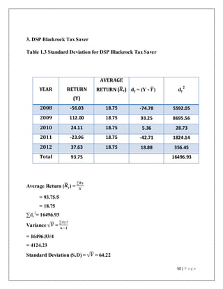 50 | P a g e
3. DSP Blackrock Tax Saver
Table 1.3 Standard Deviation for DSP Blackrock Tax Saver
Average Return ( y) =
= 93.75/5
= 18.75
∑dy
2
= 16496.93
Variance =
= 16496.93/4
= 4124.23
Standard Deviation (S.D) = = 64.22
YEAR RETURN
(Y)
AVERAGE
RETURN ( y) dy = (Y - ) dy
2
2008 -56.03 18.75 -74.78 5592.05
2009 112.00 18.75 93.25 8695.56
2010 24.11 18.75 5.36 28.73
2011 -23.96 18.75 -42.71 1824.14
2012 37.63 18.75 18.88 356.45
Total 93.75 16496.93
 