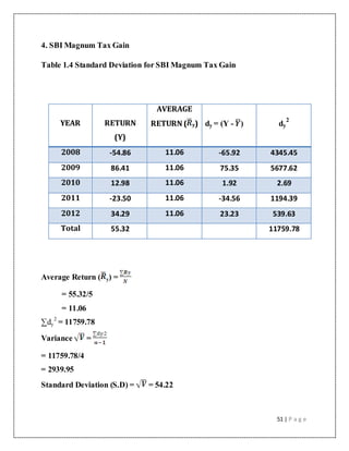 51 | P a g e
4. SBI Magnum Tax Gain
Table 1.4 Standard Deviation for SBI Magnum Tax Gain
Average Return ( y) =
= 55.32/5
= 11.06
∑dy
2
= 11759.78
Variance =
= 11759.78/4
= 2939.95
Standard Deviation (S.D) = = 54.22
YEAR RETURN
(Y)
AVERAGE
RETURN ( y) dy = (Y - ) dy
2
2008 -54.86 11.06 -65.92 4345.45
2009 86.41 11.06 75.35 5677.62
2010 12.98 11.06 1.92 2.69
2011 -23.50 11.06 -34.56 1194.39
2012 34.29 11.06 23.23 539.63
Total 55.32 11759.78
 