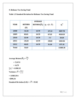 52 | P a g e
5. Reliance Tax Saving Fund
Table 1.5 Standard Deviation for Reliance Tax Saving Fund
Average Return ( y) =
= 73.97/5
= 14.79
∑dy
2
= 11585.35
Variance =
= 11585.35/4
=2896.34
Standard Deviation (S.D) = = 53.82
YEAR RETURN
(Y)
AVERAGE
RETURN ( y) dy = (Y - ) dy
2
2008 -52.35 14.79 -67.14 4507.78
2009 82.01 14.79 67.22 4518.53
2010 22.49 14.79 7.7 59.29
2011 -24.23 14.79 -39.02 1522.56
2012 46.05 14.79 31.26 977.19
Total 73.97 11585.35
 