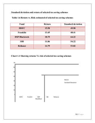 53 | P a g e
Standard deviation and return of selected tax saving schemes
Table 1.6 Return vs. Risk estimated of selected tax saving schemes
Chart 1.1 Showing returns Vs risk of selected tax saving schemes
0
10
20
30
40
50
60
70
HDFC Franklin DSP
BlackRock
SBI Reliance
Return
Standard Deviation
Fund Return Standard deviation
HDFC 15.58 49.90
Franklin 13.45 48.41
DSP Blackrock 18.75 64.22
SBI 11.06 54.22
Reliance 14.79 53.82
 
