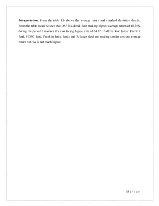 54 | P a g e
Interpretation: From the table 1.6 shows that average return and standard deviation details.
From the table it can be seen that DSP Blackrock fund making highest average return of 18.75%
during the period. However it‟s also facing highest risk of 64.22 of all the four funds. The SBI
fund, HDFC fund, Franklin India funds and Reliance fund are making similar amount average
return but risk is not much higher.
 