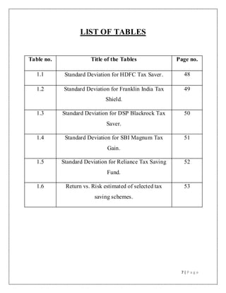 7 | P a g e
LIST OF TABLES
Table no. Title of the Tables Page no.
1.1 Standard Deviation for HDFC Tax Saver. 48
1.2 Standard Deviation for Franklin India Tax
Shield.
49
1.3 Standard Deviation for DSP Blackrock Tax
Saver.
50
1.4 Standard Deviation for SBI Magnum Tax
Gain.
51
1.5 Standard Deviation for Reliance Tax Saving
Fund.
52
1.6 Return vs. Risk estimated of selected tax
saving schemes.
53
 