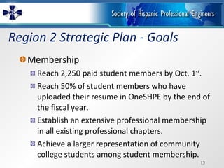 Region 2 Strategic Plan - Goals Membership Reach 2,250   paid student members by Oct. 1 st . Reach 50% of student members who have uploaded their resume in OneSHPE by the end of the fiscal year. Establish an extensive professional membership in all existing professional chapters. Achieve a larger representation of community college students among student membership.  