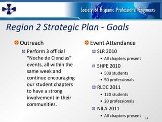 Region 2 Strategic Plan - Goals Outreach Perform 3 official “Noche de Ciencias” events, all within the same week and continue encouraging our student chapters to have a strong involvement in their communities.  Event Attendance SLR 2010 All chapters present SHPE 2010 500 students 50 professionals RLDC 2011 120 students 20 professionals NILA 2011 All chapters present 