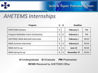 AHETEMS Internships U =Undergraduate  G =Graduate  PM =Postmarked  RCVD =Received by AHETEMS Office RCVD November 17 X X NNSA Spring Co-op RCVD June 15 X X NNSA Fall Co-op RCVD February 6 X X NNSA Summer Internship RCVD February 1   X AHETEMS/ NASA Marshall Internship PM February 1 X X Freeport McMoRan Intern-Scholarship PM February 1   X SHPE/CDM Scholars Deadline G U Program 
