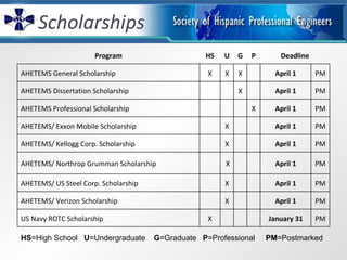Scholarships HS =High School  U =Undergraduate  G =Graduate  P =Professional  PM =Postmarked  PM January 31       X US Navy ROTC Scholarship  PM April 1     X   AHETEMS/ Verizon Scholarship PM April 1     X   AHETEMS/ US Steel Corp. Scholarship PM April 1       X   AHETEMS/ Northrop Grumman Scholarship PM April 1     X   AHETEMS/ Kellogg Corp. Scholarship PM April 1     X   AHETEMS/ Exxon Mobile Scholarship PM April 1 X       AHETEMS Professional Scholarship PM April 1   X     AHETEMS Dissertation Scholarship PM April 1   X X X AHETEMS General Scholarship Deadline P G U HS Program 