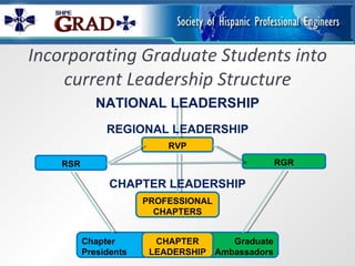 Incorporating Graduate Students into current Leadership Structure Chapter Presidents Graduate Ambassadors RSR RVP RGR CHAPTER LEADERSHIP PROFESSIONAL CHAPTERS REGIONAL LEADERSHIP NATIONAL LEADERSHIP CHAPTER LEADERSHIP 