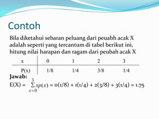 Contoh
Bila diketahui sebaran peluang dari peuabh acak X
adalah seperti yang tercantum di tabel berikut ini,
hitung nilai harapan dan ragam dari peubah acak X
x

0

1

2

3

P(x)

1/8

1/4

3/8

1/4

Jawab:
3
E(X) =
xp ( x ) = 0(1/8) + 1(1/4) + 2(3/8) + 3(1/4) = 1.75
x 0

 
