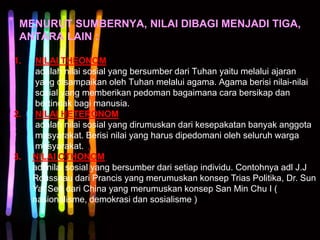 MENURUT SUMBERNYA, NILAI DIBAGI MENJADI TIGA,
ANTARA LAIN :
1. NILAI THEONOM
adalah nilai sosial yang bersumber dari Tuhan yaitu melalui ajaran
yang disampaikan oleh Tuhan melalui agama. Agama berisi nilai-nilai
sosial yang memberikan pedoman bagaimana cara bersikap dan
bertindak bagi manusia.
2. NILAI HETERONOM
adalah nilai sosial yang dirumuskan dari kesepakatan banyak anggota
masyarakat. Berisi nilai yang harus dipedomani oleh seluruh warga
masyarakat.
3. NILAI OTHONOM
adl nilai sosial yang bersumber dari setiap individu. Contohnya adl J.J
Rousseau dari Prancis yang merumuskan konsep Trias Politika, Dr. Sun
Yat Sen dari China yang merumuskan konsep San Min Chu I (
nasionalisme, demokrasi dan sosialisme )
 