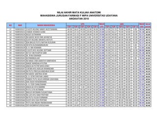 NILAI AKHIR MATA KULIAH ANATOMI
                               MAHASISWA JURUSAN FARMASI F MIPA UNIVERSITAS UDAYANA
                                                   ANGKATAN 2010

                                                                    UTS                    NILAI                     UAS                      NILAI   NILAI
NO      NIM                 NAMA MAHASISWA
                                                   TOP 1   TOP 2   TOP 3   TOP 4   TOP 5    UTS    TOP 6   TOP 7   TOP 8    TOP 9    TOP 10    UAS    AKHIR
31   1008505031   I GUSTI AGUNG MADE AGESTIAWAN    40.00   26.67   40.00   32.00   30.00   32.00   72.00   53.33    70.00    50.00    0.00    58.46   45.23
32   1008505033   I MADE SEMADI GUNA               20.00   23.33   15.00   20.00   35.00   23.00   64.00   46.67    70.00    50.00    20.00   55.38   39.19
33   1008505034   AGUS SUTIAWAN                    60.00   23.33   45.00   28.00   35.00   33.00   68.00   40.00    70.00    30.00    20.00   52.31   42.65
34   1008505035   NI KADEK NOVI DWI JAYANTHI       60.00   30.00   40.00    8.00   45.00   31.00   64.00   40.00    60.00    30.00    20.00   49.23   40.12
35   1008505036   GUSTI AGUNG RAHAYU ASTUTI        20.00   10.00   30.00   12.00   10.00   15.00   68.00   53.33    80.00   100.00    40.00   69.23   42.12
36   1008505037   IDA BAGUS PUTU NATHA KUSUMA      20.00   30.00   25.00   28.00   50.00   32.00   72.00   40.00    50.00    40.00    20.00   52.31   42.15
37   1008505038   DEVITA KUSDIANINGRUM             40.00   20.00   65.00   32.00   65.00   42.00   72.00   33.33    60.00    50.00    0.00    52.31   47.15
38   1008505039   A. A. RIA ASMARA                 60.00   13.33   60.00   32.00   35.00   34.00   76.00   33.33    60.00    50.00    0.00    53.85   43.92
39   1008505040   I GUSTI AYU AGUNG SEPTIARI       80.00   46.67   75.00   40.00   70.00   57.00   80.00   93.33    70.00   100.00    20.00   80.00   68.50
40   1008505041   KETUT SRI PUSPITA SARI           20.00   20.00   50.00   12.00   15.00   23.00   72.00   33.33    70.00    50.00    20.00   55.38   39.19
41   1008505042   M. IFAN ISWANDI                  80.00   33.33   55.00   40.00   35.00   42.00   60.00   40.00    70.00    60.00    20.00   53.85   47.92
42   1008505043   ACHWANULLAH                      20.00   20.00   25.00   36.00   25.00   26.00   24.00   13.33    30.00    10.00    0.00    18.46   22.23
43   1008505044   NI MADE DWI DIANTHY MARYADHI     80.00   23.33   20.00   24.00   30.00   27.00   76.00   40.00    70.00    60.00    40.00   61.54   44.27
44   1008505045   MADE MANDALA PUTRA               60.00   20.00   35.00   20.00   20.00   25.00   76.00   46.67    70.00    50.00    40.00   61.54   43.27
45   1008505046   ANGELIA PUTRI MOELIONO           60.00   20.00   50.00   40.00   70.00   43.00   80.00   46.67    60.00    60.00    60.00   64.62   53.81
46   1008505047   I DEWA AYU ADELIA VIVIANDARI     40.00   30.00   30.00   36.00   45.00   35.00   72.00   60.00    40.00    80.00    80.00   66.15   50.58
47   1008505048   NI PUTU PRICILIA ANDHIKA DEWI    20.00   13.33   45.00   16.00   40.00   26.00   60.00   40.00    80.00    60.00    60.00   58.46   42.23
48   1008505049   NI KADEK SANTIKA DEWI            80.00   26.67   45.00   40.00   35.00   38.00   60.00   40.00    60.00    40.00    40.00   50.77   44.39
49   1008505050   A. A. ISTRI SYNTHIA LARAS        40.00   20.00   60.00   32.00   40.00   36.00   80.00   46.67    60.00    60.00    40.00   63.08   49.54
50   1008505051   PANDE PUTU AGUS KRISNA UDAYANA   60.00   10.00   35.00   28.00   70.00   34.00   76.00   46.67    60.00    80.00    20.00   63.08   48.54
51   1008505053   ADE BUDI HENDRAWAN               40.00   16.67   45.00   32.00   45.00   33.00   64.00   26.67    60.00    60.00    40.00   52.31   42.65
52   1008505054   A. A. FEBY DANUSWARI             40.00   23.33   60.00   20.00   30.00   32.00   68.00   26.67    60.00    60.00    40.00   53.85   42.92
53   1008505055   ANGELIA SITA DIARINI             40.00   23.33    5.00   28.00   45.00   26.00   72.00   26.67    80.00    80.00    40.00   61.54   43.77
54   1008505056   PUTU LITA ASTRIANI               60.00   13.33   45.00   24.00   50.00   32.00   80.00   53.33   100.00    80.00    60.00   75.38   53.69
55   1008505057   BAGUS NYOMAN SUGIASTANA          60.00   13.33   45.00   28.00   50.00   33.00   76.00   53.33   100.00    80.00    60.00   73.85   53.42
56   1008505058   NI LUH AYU DIAH PERTIWI          40.00   26.67   45.00   40.00   30.00   35.00   76.00   53.33   100.00    80.00    60.00   73.85   54.42
57   1008505059   NI PUTU YULIA PURNAMI            40.00   16.67   60.00   28.00   35.00   33.00   80.00   53.33   100.00    80.00    60.00   75.38   54.19
58   1008505060   GUSTI AYU EKA PERTIWI            40.00   20.00   45.00   36.00   25.00   31.00   80.00   66.67    80.00   100.00    60.00   78.46   54.73
59   1008505061   PUTU IKA INDAH INDRASWARI        40.00    6.67   50.00   24.00   20.00   24.00   80.00   66.67    80.00   100.00    80.00   80.00   52.00
60   1008505062   SITI KHOIRIYATUSSOLEHAH          60.00   20.00   35.00   12.00   25.00   24.00   76.00   53.33    90.00   100.00    80.00   76.92   50.46
 