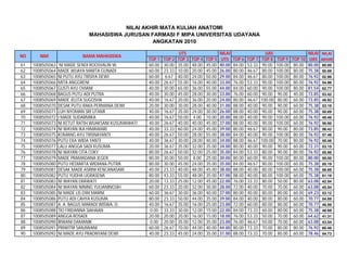 NILAI AKHIR MATA KULIAH ANATOMI
                               MAHASISWA JURUSAN FARMASI F MIPA UNIVERSITAS UDAYANA
                                                   ANGKATAN 2010

                                                                         UTS                    NILAI                     UAS                      NILAI   NILAI
NO      NIM                 NAMA MAHASISWA
                                                        TOP 1   TOP 2   TOP 3   TOP 4   TOP 5    UTS    TOP 6   TOP 7   TOP 8    TOP 9    TOP 10    UAS    AKHIR
61   1008505063    NI MADE SENDI ROOSVALIN W.           60.00   30.00   35.00   48.00   45.00   40.00   84.00   53.33    90.00   100.00    80.00   80.00   60.00
62   1008505064   MADE WIJAYA MARTA GUNADI              60.00   23.33   10.00   20.00   45.00   26.00   80.00   46.67    80.00   100.00    80.00   75.38   50.69
63   1008505065   NI PUTU AYU TRISIYA DEWI              60.00    6.67   40.00   24.00   50.00   29.00   84.00   46.67    80.00   100.00    80.00   76.92   52.96
64   1008505066   MITA ANGGRENI                         40.00   26.67   55.00   16.00   40.00   33.00   76.00   53.33    90.00   100.00    80.00   76.92   54.96
65   1008505067   GUSTI AYU OVIANI                      40.00   30.00   65.00   36.00   55.00   44.00   84.00   60.00    90.00   100.00    80.00   81.54   62.77
66   1008505068   BAGUS PUTU ADI PUTRA                  40.00   30.00   45.00   28.00   30.00   33.00   76.00   60.00    90.00    90.00    40.00   73.85   53.42
67   1008505069   MADE JELITA SUGOSHA                   40.00   16.67   20.00   36.00   20.00   24.00   80.00   46.67   100.00    80.00    60.00   73.85   48.92
68   1008505070   DESAK PUTU RAKA PERMANA DEWI          20.00   30.00   30.00   28.00   40.00   31.00   88.00   40.00    90.00    90.00    60.00   75.38   53.19
69   1008505071   LUH NYOMAN SRI UTAMI                  40.00   16.67   35.00   24.00   30.00   26.00   88.00   40.00    90.00    90.00    60.00   75.38   50.69
70   1008505072   I MADE SUDARMIKA                      40.00   16.67   50.00    4.00   10.00   20.00   88.00   40.00    90.00   100.00    60.00   76.92   48.46
71   1008505073   NI KETUT RATIH WIJAKSANI KUSUMAWATI   40.00   26.67   40.00   40.00   45.00   37.00   88.00   40.00    90.00   100.00    60.00   76.92   56.96
72   1008505074   NI WAYAN IKA HIMAWARI                 40.00   33.33   60.00   24.00   45.00   39.00   80.00   46.67    80.00    90.00    80.00   73.85   56.42
73   1008505075   KOMANG AYU TRISNAYANTI                40.00   26.67   50.00   28.00   55.00   38.00   84.00   40.00    90.00   100.00    80.00   76.92   57.46
74   1008505076   PUTU EKA WIDA YANTI                   40.00   36.67   30.00   28.00   40.00   34.00   88.00   46.67   100.00    70.00    80.00   76.92   55.46
75   1008505077   LALU ANGGA SADI KUSUMA                20.00   36.67   35.00   32.00   35.00   34.00   80.00   40.00    90.00    90.00    60.00   72.31   53.15
76   1008505078   NI WAYAN CITA COKY                    80.00   26.67   50.00   32.00   25.00   35.00   84.00   53.33    80.00    90.00    80.00   76.92   55.96
77   1008505079   MADE PRAMADANA JEGER                  80.00   30.00   50.00    8.00   25.00   30.00   80.00   60.00    90.00   100.00    80.00   80.00   55.00
78   1008505080   PUTU HEDIARTA WIDIANA PUTRA           80.00   30.00   45.00   24.00   35.00   35.00   84.00   46.67    80.00   100.00    60.00   75.38   55.19
79   1008505081   DESAK MADE ASRINI KENCANASARI         40.00   23.33   40.00   48.00   45.00   38.00   88.00   40.00    80.00   100.00    60.00   75.38   56.69
80   1008505082   PUTU YUDHA UGRASENA                   80.00   43.33   55.00   48.00   35.00   47.00   88.00   40.00    80.00   100.00    60.00   75.38   61.19
81   1008505083   NI WAYAN ERAWATI                      20.00   13.33   25.00   12.00   45.00   22.00   76.00   33.33    80.00    50.00    80.00   63.08   42.54
82   1008505084   NI WAYAN NINING YULIANINGSIH          60.00   23.33   20.00   32.00   30.00   28.00   72.00   40.00    70.00    70.00    60.00   63.08   45.54
83   1008505085   NI MADE LIS DWI MARNI                 60.00   36.67   30.00   36.00   40.00   37.00   80.00   40.00    80.00    80.00    60.00   69.23   53.12
84   1008505086   PUTU ADI CAHYA KUSUMA                 80.00   23.33   50.00   44.00   35.00   39.00   84.00   40.00    80.00    80.00    60.00   70.77   54.88
85   1008505087   A. A. BAGUS MARADI WISWA. D.          40.00   16.67   35.00   16.00   25.00   23.00   72.00   60.00    80.00    80.00    60.00   70.77   46.89
86   1008505088   TIO FRIDANNA SIAHAAN                   0.00   33.33   30.00   12.00   15.00   22.00   84.00   73.33    60.00    80.00    60.00   75.38   48.69
87   1008505089   ANGGA ROSADI                          20.00   20.00   20.00   16.00   15.00   18.00   76.00   53.33    50.00    70.00    60.00   64.62   41.31
88   1008505090   IRWANI DAMANIK                         0.00   20.00   35.00   12.00   35.00   23.00   76.00   46.67    50.00    70.00    60.00   63.08   43.04
89   1008505091   PRIWITRI SANJIWANI                    60.00   26.67   70.00   44.00   40.00   44.00   80.00   73.33    70.00    80.00    80.00   76.92   60.46
90   1008505092   NI MADE AYU PRADNYANI DEWI            40.00   23.33   45.00   24.00   35.00   31.00   88.00   73.33    70.00    80.00    60.00   78.46   54.73
 