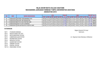 NILAI AKHIR MATA KULIAH ANATOMI
                                    MAHASISWA JURUSAN FARMASI F MIPA UNIVERSITAS UDAYANA
                                                        ANGKATAN 2010

                                                                       UTS                    NILAI                     UAS                      NILAI   NILAI
 NO         NIM                  NAMA MAHASISWA
                                                      TOP 1   TOP 2   TOP 3   TOP 4   TOP 5    UTS    TOP 6   TOP 7    TOP 8   TOP 9    TOP 10    UAS    AKHIR
  91     1008505093   LINTANG HERLINANINGTYAS         40.00   23.33   50.00   28.00   45.00   35.00   88.00   73.33    70.00    80.00    80.00   80.00   57.50
  92     1008505094   SAGUNG ARI MAHADEWI             60.00   30.00   35.00   36.00   50.00   38.00   80.00   33.33    70.00   100.00    60.00   69.23   53.62
  93     1008505095   NI PUTU EKA PARTIWI SARI        60.00   26.67   15.00   32.00   40.00   30.00   84.00   33.33    80.00    90.00    60.00   70.77   50.39
  94     1008505096   HEIDY PUTRI GUNARSIH            60.00   26.67   40.00   32.00   45.00   36.00   76.00   40.00    70.00    50.00    80.00   63.08   49.54
  95     1008505097   DYAH RATNA AYU PUSPITA SARI     60.00   23.33   35.00   24.00   40.00   31.00   76.00   40.00    70.00    50.00    80.00   63.08   47.04


KETERANGAN
                                                                                                                      Bagian Anatomi FK Unud
TOP 1    : STUDIUM GENERALE                                                                                                  Sekretaris
TOP 2    : MUSCULOSKELETAL SYST
TOP 3    : INTEGUMENTARY SYSTEM
TOP 4    : CARDIOVASCULAR SYSTEM                                                                              dr. I Nyoman Gede Wardana, M.Biomed
TOP 5    : RESPIRATORY SYSTEM
TOP 6    : NERVOUS SYSTEM
TOP 7    : ALIMENTARY SYSTEM
TOP 8    : URINARY SYSTEM
TOP 9    : GENITAL SYSTEM
TOP 10   : ENDOCRINE SYSTEM
 