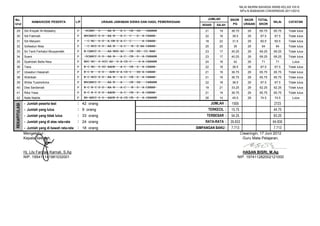 NILAI MURNI BAHASA ARAB KELAS VIII.K
                                                                                                                                           MTs.N BABAKAN CIWARINGIN 2011/2012

No.                                                                                                                  JUMLAH        SKOR      SKOR   TOTAL
                       NAMA/KODE PESERTA         L/P              URAIAN JAWABAN SISWA DAN HASIL PEMERIKSAAN                                                   NILAI    CATATAN
Urut                                                                                                              BENAR   SALAH     PG       URAIAN SKOR

  29           Siti A'isyah Al-Abbashy            P    BDC-B-C-D--C-AA--D---CC--C-A--D-A-CA-A-B
                                                       -DCABC--D----AA-B---A-C--CB--DD---CABABB                    21       19     36.75        29     65.75   65.75    Tidak lulus
  30           Siti Fatimah                       P    BDCABCC-D-D--AA-B---A-C--C---D--A-CABAB-                    22       18      38.5        29     67.5     67.5    Tidak lulus
  31           Siti Maryam                        P    --C-BC--D-D--A-DB-D-A-C--C------A-CABAB-                    18       22      31.5        29     60.5     60.5    Tidak lulus
  32           Sofwatun Nisa                      P    --C-BCC-D-D--AA-B---A-C---B--D-AA-CABAB-                    20       20      35          29      64      64      Tidak lulus
  33           Sri Tanti Farhatul Musyarofah      P    B-CABCC-D----AA-BDD-AC---CB--DD--CC-BAB-                    23       17     40.25        29     69.25   69.25    Tidak lulus
  34           Sueni                              P    -DCABCC-D-D--AA-B---A-C--CB--D--A-CABABB                    23       17     40.25        29     69.25   69.25    Tidak lulus
  35           Syahidah Bella Nisa                P    BDC-BC--D-DCC-AD--D-A-CD-C----D-A-CABABB                    24       16      42          29      71      71        Lulus
  36           Tiara                              P    B-C-BC--D-DC-AADB---A-C--CB--D--A-CABAB-                    22       18      38.5        29     67.5     67.5    Tidak lulus
  37           Uswatun Hasanah                    P    B-C-B---D-D---ADB-D-A-CD-C---DD-A-CABAB-                    21       19     36.75        29     65.75   65.75    Tidak lulus
  38           Wahibah                            P    B-C-BCC-D-D--AA-B---A-C--CB--D--A-CABAB-                    21       19     36.75        29     65.75   65.75    Tidak lulus
  39           Wilda Tussholicha                  P    BDCABCC-D----AA-B---A----CB--DD---CABABB                    22       18      38.5        29     67.5     67.5    Tidak lulus
  40           Dea Sardaniati                     P    B-C-B-C-D-D--AA-B---A-C---B--D--A-CABAB-                    19       21     33.25        29     62.25   62.25    Tidak lulus
  41           Rika Yasa                          P    B-C-B-C-D-D--AADB---A-C--CB--D--A-CABAB-                    21       19     36.75        29     65.75   65.75    Tidak lulus
  42           Nafa Nabila                        P    BD-ABCC-D-D--AADB-D-A-CD-CB--D--A-CABABB                    26       14      45.5        29     74.5     74.5      Lulus
               -   Jumlah peserta test            :    42 orang                                                         JUMLAH :   1505                        2723
REKAPITULASI




               -   Jumlah yang lulus              :    9 orang                                                       TERKECIL :    15.75                       44.75
               -   Jumlah yang tidak lulus        :    33 orang                                                     TERBESAR :     54.25                       83.25
               -   Jumlah yang di atas rata-rata  :    24 orang                                                     RATA-RATA :    35.833                      64.830
               -   Jumlah yang di bawah rata-rata :    18 orang                                                SIMPANGAN BAKU :    7.713                       7.713
               Mengetahui :                                                                                                                Ciwaringin, 17 Juni 2012
               Kepala Sekolah,                                                                                                              Guru Mata Pelajaran,


               Hj. Lily Faridah Kamali, S.Ag                                                                                                HASAN BISRI, M.Ag
               NIP. 195411141981032001                                                                                                   NIP. 197411282002121000
 