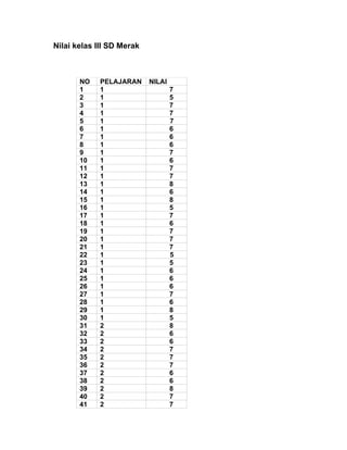 Nilai kelas III SD Merak



       NO    PELAJARAN     NILAI
       1     1                     7
       2     1                     5
       3     1                     7
       4     1                     7
       5     1                     7
       6     1                     6
       7     1                     6
       8     1                     6
       9     1                     7
       10    1                     6
       11    1                     7
       12    1                     7
       13    1                     8
       14    1                     6
       15    1                     8
       16    1                     5
       17    1                     7
       18    1                     6
       19    1                     7
       20    1                     7
       21    1                     7
       22    1                     5
       23    1                     5
       24    1                     6
       25    1                     6
       26    1                     6
       27    1                     7
       28    1                     6
       29    1                     8
       30    1                     5
       31    2                     8
       32    2                     6
       33    2                     6
       34    2                     7
       35    2                     7
       36    2                     7
       37    2                     6
       38    2                     6
       39    2                     8
       40    2                     7
       41    2                     7
 