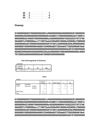 88       3                                   7
               89       3                                   6
               90       3                                   6



Oneway


0100090000037800000002001c00000000000400000003010800050
000000b0200000000050000000c024807c708040000002e0118001c
000000fb021000070000000000bc020000000001020222537973746
56d0007c7080000acc7110072edc630b06516000c020000c7080000
040000002d01000004000000020101001c000000fb029cff00000000
00009001000000000440001254696d6573204e657720526f6d616e0
000000000000000000000000000000000040000002d010100050000
000902000000020d000000320a5a0000000100040000000000c4084
70720002d00040000002d010000030000000000

             Test of Homogeneity of Variances

  penilaian
   Levene
   Statistic           df1             df2             Sig.
      3.446                    2             87           .036



                                                  ANOVA

 penilaian
                                              Sum of
                                              Squares       df        Mean Square   F       Sig.
 Between         (Combined)                      1.689            2          .844    .781      .461
 Groups          Linear Term   Contrast           .600            1          .600    .555      .458
                               Deviation
                                                   1.089          1         1.089   1.007     .318

 Within Groups                                    94.100         87         1.082
 Total                                            95.789         89




0100090000037800000002001c00000000000400000003010800050
000000b0200000000050000000c024807c708040000002e0118001c
000000fb021000070000000000bc020000000001020222537973746
56d0007c7080000acc7110072edc630b06516000c020000c7080000
040000002d01000004000000020101001c000000fb029cff00000000
00009001000000000440001254696d6573204e657720526f6d616e0
000000000000000000000000000000000040000002d010100050000
 