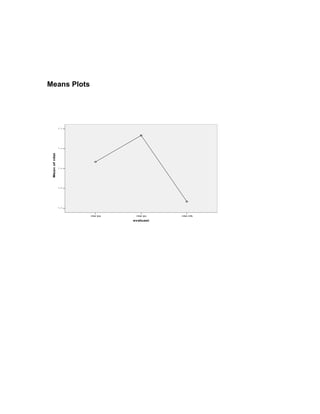 Means Plots




                 6.6




                 6.5
 Mean of nilai




                 6.4




                 6.3




                 6.2


                       nilai ipa    nilai ips   nilai mtk

                                   evaluasi
 