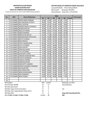 DAFTAR HADIR UTS SEMESTER GENAP 2012/2013
Jurusan/Prodi/Kls : Pend. Bahasa/PBI/A
Mata kuliah : Komputer APLIKASI
Dosen/Asisten : Asep Lilik F.,S.Pd.,M.Pfis.
N1 N2 N3 N4 NA Huruf
1 1211204001 ADAM INDRA KOMARA 69,00 63,08 74,63 85,00 72,93 B
2 1211204002 ADE ANUGRAH PUTRA P 38,00 14,62 79,50 80,00 53,03 D
3 1211204004 AGUS QOYYIM 68,00 69,23 85,00 90,00 78,06 B
4 1211204005 AHMAD ANGGA SUDRAJAT 68,00 85,38 82,00 92,00 81,85 A
5 1211204006 AHMAD MIFTAH 39,00 92,31 84,75 90,00 76,52 B
6 1211204009 AIDILLA FITRIANI 96,00 94,62 87,00 85,00 90,66 A
7 1211204013 ANISA RAHMAH 70,00 22,31 75,63 90,00 64,48 C
8 1211204014 ARIEFATUN NISA M 65,00 75,38 85,00 95,00 80,10 A
9 1211204016 ASRIANI NOER AFIFAH PCA 65,00 93,08 88,00 92,00 84,52 A
10 1211204017 ASTUTI FUJINISA 70,00 78,46 81,63 80,00 77,52 B
11 1211204018 AZRI FIRDAUS 97,00 99,23 87,00 85,00 92,06 A
12 1211204019 CECEP HASANUDDIN 85,00 94,62 84,75 80,00 86,09 A
13 1211204020 CUCU FATONAH 83,00 84,62 84,88 85,00 84,37 A
14 1211204022 DELIA SAFITRI 78,00 83,85 83,88 80,00 81,43 A
15 1211204025 DINA MULIASARI 67,00 86,92 83,88 83,00 80,20 A
16 1211204027 E SITI FATONAH 57,00 83,08 86,00 95,00 80,27 A
17 1211204028 ELOK BUDI UTAMI 77,00 98,46 88,00 90,00 88,37 A
18 1211204031 FARIDAH KHAERUN NISA 70,00 85,38 85,00 85,00 81,35 A
19 1211204032 FITRI SITI KOMRIAH 83,00 80,00 86,00 95,00 86,00 A
20 1211204034 GIANITA FERZINA 52,00 83,85 85,00 90,00 77,71 B
21 1211204036 HAMDAN EFENDI 84,00 94,62 87,00 88,00 88,41 A
22 1211204039 HERA SEPTY GANDINI 55,00 93,08 88,00 94,00 82,52 A
23 1211204040 HERDIS CHANDRA PURNAMA 61,00 83,85 84,88 92,00 80,43 A
24 1211204041 IFA FAUZIYYAH 54,00 96,15 88,00 89,00 81,79 A
25 1211204042 IHYA AWALUDIN 38,00 68,46 85,00 82,00 68,37 C
26 1211204043 IMAS NURHASANAH 34,00 83,85 85,00 90,00 73,21 B
27 1211204044 INA FAJARWATI 53,00 86,15 84,88 85,00 77,26 B
28 1211204046 INDA FAJRIAH 62,00 81,54 84,88 83,00 77,85 B
29
30
Keterangan: Nilai Jumlah Bandung, Juni 2013
N1=UTS Ujian WORD A= 17 Dosen/Asisten,
N2=UAS Ujian Excell B= 8
N3=Nilai Tugas Harian terstruktur C= 2 ttd
N4=Nilai Ujian Tugas Mandiri Power Point D= 1
NA=Nilai Akhir E= 0 Asep Lilik Frilantiika,M.PFis.
NA=25%N1+25%N2+25%N3+25%N4 Jumlah 28 NIP.
Keterangan
UNIVERSITAS ISLAM NEGERI
SUNAN GUNUNG DJATI
FAKULTAS TARBIYAH DAN KEGURUAN
Jl. Raya AH. Nasution No. 105 Tlp. (022) 7802276 Bandung 40614
No. NIM
Nilai
Nama Mahasiswa
 