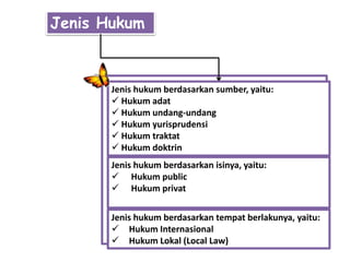 Jenis Hukum
Jenis hukum berdasarkan sumber, yaitu:
 Hukum adat
 Hukum undang-undang
 Hukum yurisprudensi
 Hukum traktat
 Hukum doktrin
Jenis hukum berdasarkan isinya, yaitu:
 Hukum public
 Hukum privat
Jenis hukum berdasarkan tempat berlakunya, yaitu:
 Hukum Internasional
 Hukum Lokal (Local Law)
 