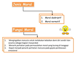 Jenis Moral
1. Moral deskriptif
2. Moral normatif
Fungsi Moral
1. Mengingatkan manusia untuk melakukan kebaikan demi diri sendiri dan
sesama sebagai bagian masyarakat
2. Menarik perhatian pada permasalahan moral yang kurang di tanggapi
3. Dapat menjadi penarik perhatian manusia pada gejala pembiasaan
emosional
 