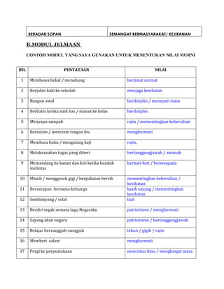 BERADAB SOPAN SEMANGAT BERMASYARAKAT/ KEJIRANAN
B.MODUL JELMAAN
CONTOH MODUL YANG SAYA GUNAKAN UNTUK MENENTUKAN NILAI MURNI
BIL PENYATAAN NILAI
1 Membawa bekal / menabung berjimat cermat
2 Berjalan kaki ke sekolah menjaga kesihatan
3 Bangun awal berdisiplin / menepati masa
4 Berbaris ketika naik bas / masuk ke kelas berdisiplin
5 Menyapu sampah rajin / mementingkan kebersihan
6 Bersalam / mencium tangan ibu menghormati
7 Membaca buku / mengulang kaji rajin,
8 Melaksanakan tugas yang diberi bertanggungjawab / amanah
9 Memandang ke kanan dan kiri ketika hendak
melintas
berhati-hati / berwaspada
10 Mandi / menggosok gigi / berpakaian bersih mementingkan kebersihan /
kesihatan
11 Bersarapan bersama keluarga kasih sayang / mementingkan
kesihatan
12 Sembahyang / solat taat
13 Berdiri tegak semasa lagu Negaraku patriotisme / menghormati
14 Sayang akan negara patriotisme / bertanggungjawab
15 Belajar bersungguh-sungguh tekun / gigih / rajin
16 Memberi salam menghormati
17 Pergi ke perpustakaan mencintai ilmu / menghargai masa
 