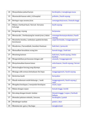 18 Menyediakan jadual harian berdisiplin / menghargai masa
19 Menziarahi kawan sakit / di hospital prihatin / kasih sayang
20 Bertegur sapa sesama jiran semangat kejiranan / hemah tinggi
21 Makan / berbual-bual / bercuti bersama
keluarga
kasih sayang
22 Bergotong- royong kerjasama
23 Menziarahi / berkunjung ke rumah jiran /rakan semangat kemasyarakatan / kasih
sayang
24 Menelefon bomba / ambulans apabila berlaku
kecemasan
cepat bertindak / tanggungjawab
25 Menderma / bersedekah /memberi bantuan baik hati / pemurah
26 Memaafkan kesalahan orang lain hemah tinggi / baik hati
27 Menolong haiwan baik hati / kasih sayang / belas
kasihan
28 Mengendalikan perlawanan dengan adil amanah / tanggungjawab
29 Menyelamatkan kawan lemas setia kawan / kasih sayang / berani
30 Memulangkan barang yang dijumpa jujur
31 Menjaga adik semasa ketiadaaan ibu bapa tanggungjawab / kasih sayang
32 Berterima kasih bersyukur
33 Masak makanaan untuk keluarga / anak tanggungjawab / kasih sayang /
rajin
34 Mengakui kesilapan / menyedari kesilapan insaf / jujur
35 Makan dengan sopan hemah tinggi / tertib
36 Bercakap dengan lemah- lembut Hemah tingggi / sopan / berbudi
bahasa
37 Memakai pakaian sekolah / lencana berdisiplin / patuh
38 Mendengar nasihat patuh / akur
39 Meminta izin guru / ibu bapa menghormati
 