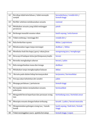 62 Bersikap tidak keterlaluan / tidak menujuk-
nunjuk
bersedarhana / rendah diri /
hemah tinggi
63 Berfikir sebelum melaksanakan sesuatu rasional
63 Melakukan sesuatu yang tidak melanggar
peraturan
patuh
64 Berkongsi masalah sesama rakan kasih sayang / setia kawan
65 Tidak sombong / meninggi diri rendah diri /
66 Rela berkorban nyawa Ikhlas / pqtriotisme
67 Melaksanakan tugas tanpa merungut dedikasi / ikhlas
68 Membalas budi ibu bapa/ guru/ rakan/jiran mengenang jasa / menghargai
69 Berucap di hadapan kelas/perhimpunan/majlis berani
70 Bersedia menghadapi cabaran berani / yakin
71 Rela mengorbankan masa dan tenaga dedikasi
72 Melakukan tanpa mengharapkan balasan ikhlas
73 Bersatu padu dalam hidup bermasyarakat kerjasama / bermuafakat
74 Percaya akan kebolehan diri sendiri yakin
75 Menjaga perlakuan / pertuturan hemah tinggi
76 Bersepakat dalam menjalankan sesuatu
pekerjaan
bermuafakat
77 Mengambil berat keperluan dan perasaan orang
lain
bertimbang rasa / bertolak ansur
78 Mencipta sesuatu dengan bahan terbuang kreatif / yakin / berani mencuba
79 Mengutamakan golongan orang tua / kanak-
kanak
kasih sayang / baik hati / hemah
tinggi
80 Tidak meninggikan suara apabila bercakap hemah tinggi / sopan
 