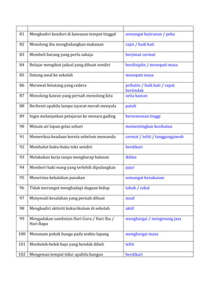 81 Menghadiri kenduri di kawasan tempat tinggal semangat kejiranan / peka
82 Menolong ibu menghidangkan makanan rajin / baik hati
83 Membeli barang yang perlu sahaja berjimat cermat
84 Belajar mengikut jadual yang dibuat sendiri berdisiplin / menepati masa
85 Datang awal ke sekolah menepati masa
86 Merawat binatang yang cedera prihatin / baik hati / cepat
bertindak
87 Menolong kawan yang pernah menolong kita setia kawan
88 Berhenti apabila lampu isyarat merah menyala patuh
89 Ingin melanjutkan pelajaran ke menara gading berwawasan tinggi
90 Minum air lapan gelas sehari mementingkan kesihatan
91 Memeriksa keadaan kereta sebelum memandu cermat / teliti / tanggungjawab
92 Membalut buku-buku teks sendiri berdikari
93 Melakukan kerja tanpa mengharap balasan ikhlas
94 Memberi baki wang yang terlebih dipulangkan jujur
95 Menerima kekalahan pasukan semangat kesukanan
96 Tidak merungut menghadapi dugaan hidup tabah / cekal
97 Menyesali kesalahan yang pernah dibuat insaf
98 Menghadiri aktiviti kokurikulum di sekolah aktif
99 Mengadakan sambutan Hari Guru / Hari Ibu /
Hari Bapa
menghargai / mengenang jasa
100 Menanam pokok bunga pada waktu lapang menghargai masa
101 Menbelek-belek baju yang hendak dibeli teliti
102 Mengemas tempat tidur apabila bangun berdikari
 