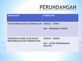 Nilai Nilai Islam Dalam Tamadun Melayu