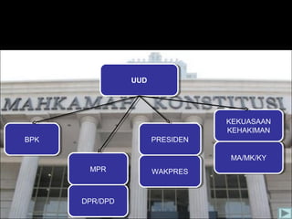 UUDUUD
MA/MK/KYMA/MK/KY
KEKUASAAN
KEHAKIMAN
KEKUASAAN
KEHAKIMAN
WAKPRESWAKPRES
PRESIDENPRESIDEN
DPR/DPDDPR/DPD
MPRMPR
BPKBPK
 