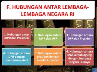 F. HUBUNGAN ANTAR LEMBAGA-
LEMBAGA NEGARA RI
F. HUBUNGAN ANTAR LEMBAGA-
LEMBAGA NEGARA RI
 