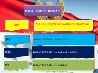 POLITIK SOSIAL BUDAYA
MPRMPR MAJELIS PERMUSYAWARATAN RAKYARMAJELIS PERMUSYAWARATAN RAKYAR
DPRDDPRD DEWAN PERWAKILAN RAKYAT DAERAHDEWAN PERWAKILAN RAKYAT DAERAH
DPRDPR DEWAN PERWAKILAN RAKYATDEWAN PERWAKILAN RAKYAT
DPDDPD DEWAN PERWAKILAN DAERAHDEWAN PERWAKILAN DAERAH
 