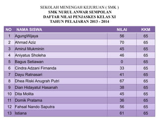 SEKOLAH MENENGAH KEJURUAN ( SMK )
SMK NURUL ANWAR SEMPOLAN
DAFTAR NILAI PENJASKES KELAS XI
TAHUN PELAJARAN 2013 - 2014
NO

NAMA SISWA

NILAI

KKM

1

AgungWijaya

56

65

2

Ahmad Aziz

70

65

3

Amirul Mukminin

45

65

4

Aniyatus Sholeha

46

65

5

Bagus Setiawan

0

65

6

Cindra Adzani Firnanda

33

65

7

Dayu Ratnasari

41

65

8

Dhea Riski Anugrah Putri

67

65

9

Dian Hidayatul Hasanah

38

65

10 Dita Molita

45

65

11 Domik Pratama

36

65

12 Fahsal Nando Saputra

56

65

13 Istiana

61

65

 