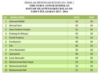 SEKOLAH MENENGAH KEJURUAN ( SMK )
SMK NURUL ANWAR SEMPOLAN
DAFTAR NILAI PENJASKES KELAS XII
TAHUN PELAJARAN 2013 - 2014
NO

NAMA SISWA

NILAI

KKM

1

Achmad Rifaldi

46

65

2

Ahmad Yasir

32

65

3

Dewi Sofianti Pratiwi

41

65

4

Endang Sri Rahayu

43

65

5

Fendi Pradana

70

65

6

Fendiyanto

40

65

7

Fiki

69

65

8

Irma Wulandari

50

65

9

Jupriyanto

46

65

10 Lulus Nasrudin

49

65

11 Muhammad Abul Hayat

53

65

12 Muhammad Dedi

33

65

13 Muhammad Hafi

51

65

 