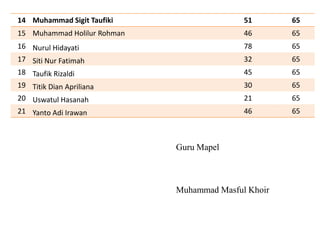 14 Muhammad Sigit Taufiki

51

65

15 Muhammad Holilur Rohman

46

65

16 Nurul Hidayati
17 Siti Nur Fatimah

78

65

32

65

18 Taufik Rizaldi
19 Titik Dian Apriliana

45

65

30

65

20 Uswatul Hasanah
21 Yanto Adi Irawan

21

65

46

65

Guru Mapel

Muhammad Masful Khoir

 