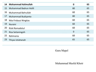 14 Mohammad Halimullah

0

65

15 Muhammad Badrun Holili

80

65

16 Muhammad Bahrullah
17 Muhammad Budiyanto

60

65

80

65

18 Nita Firdausi Ningtias
19 Nuraini

60

65

60

65

20 Riski Romadotul
21 Riza Setianingsih

60

65

0

65

22 Rohmania
23 Thiyas Istiahanah

60

65

65

65

Guru Mapel

Muhammad Masful Khoir

 