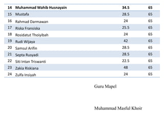 14 Muhammad Wahib Husnayain

34.5

65

15 Mustafa

28.5

65

24

65

25.5

65

24

65

42

65

20 Samsul Arifin
21 Septa Rusyadi

28.5

65

28.5

65

22 Siti Intan Triswanti
23 Zakia Riskiana

22.5

65

48

65

24

65

16 Rahmad Darmawan
17 Riska Fransiska
18 Rosidatut Thoiyibah
19 Rudi Wijaya

24 Zulfa Insiyah

Guru Mapel

Muhammad Masful Khoir

 