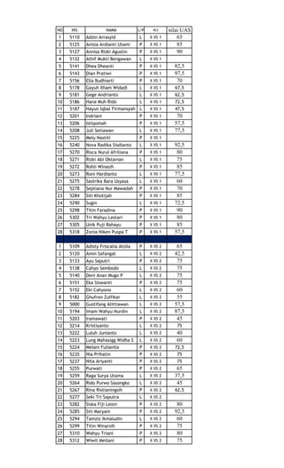NO 
NIS 
NAMA 
L/P 
KLS 
nilai UAS 
1 
5110 
Adzin Arrasyid 
L 
X IIS 1 
65 
2 
5125 
Anisia Ardianti Utami 
P 
X IIS 1 
85 
3 
5127 
Annisa Rizki Agustin 
P 
X IIS 1 
90 
4 
5132 
Athif Mukti Bengawan 
L 
X IIS 1 
5 
5141 
Dhea Dheanti 
P 
X IIS 1 
82,5 
6 
5143 
Dian Pratiwi 
P 
X IIS 1 
97,5 
7 
5156 
Ella Budhiarti 
P 
X IIS 1 
70 
8 
5178 
Gayuh Ilham Widadi 
L 
X IIS 1 
67,5 
9 
5181 
Gege Andrianto 
L 
X IIS 1 
62,5 
10 
5186 
Hana Muh Rido 
L 
X IIS 1 
72,5 
11 
5187 
Hayun Iqbal Firmansyah 
L 
X IIS 1 
47,5 
12 
5201 
Indriani 
P 
X IIS 1 
70 
13 
5206 
Istiqomah 
P 
X IIS 1 
57,5 
14 
5208 
Juli Setiawan 
L 
X IIS 1 
77,5 
15 
5225 
Mely Nastiti 
P 
X IIS 1 
16 
5240 
Nova Radika Sisdianto 
L 
X IIS 1 
92,5 
17 
5270 
Risca Nurul Afriliana 
P 
X IIS 1 
80 
18 
5271 
Rizki Abi Oktavian 
L 
X IIS 1 
75 
19 
5272 
Rohli Winasih 
P 
X IIS 1 
85 
20 
5273 
Roni Hardianto 
L 
X IIS 1 
77,5 
21 
5275 
Sastrika Bara Usyasa 
L 
X IIS 1 
60 
22 
5278 
Septiana Nur Mawadah 
P 
X IIS 1 
70 
23 
5284 
Siti Khotijah 
P 
X IIS 1 
85 
24 
5290 
Sugin 
L 
X IIS 1 
72,5 
25 
5298 
Titin Faradina 
P 
X IIS 1 
90 
26 
5302 
Tri Wahyu Lestari 
P 
X IIS 1 
80 
27 
5305 
Unik Puji Rahayu 
P 
X IIS 1 
85 
28 
5318 
Zonia Niken Puspa T 
P 
X IIS 1 
57,5 
1 
5109 
Adisty Friscalia Atsila 
P 
X IIS 2 
65 
2 
5120 
Amin Safangat 
L 
X IIS 2 
42,5 
3 
5133 
Ayu Saputri 
P 
X IIS 2 
75 
4 
5138 
Cahyo Sembodo 
L 
X IIS 2 
75 
5 
5140 
Deni Anan Mugo P 
L 
X IIS 2 
75 
6 
5151 
Eka Siswanti 
P 
X IIS 2 
75 
7 
5152 
Eki Cahyono 
L 
X IIS 2 
60 
8 
5182 
Ghufron Zulfikar 
L 
X IIS 2 
55 
9 
5000 
Gustifang Alittiawan 
L 
X IIS 2 
57,5 
10 
5194 
Imam Wahyu Nurdin 
L 
X IIS 2 
87,5 
11 
5203 
Iramawati 
P 
X IIS 2 
45 
12 
5214 
Kristiyanto 
L 
X IIS 2 
75 
13 
5222 
Luluh Junianto 
L 
X IIS 2 
40 
14 
5223 
Lung Mahasigg Widha S 
L 
X IIS 2 
60 
15 
5224 
Melani Fulianita 
P 
X IIS 2 
72,5 
16 
5235 
Nia Prihatin 
P 
X IIS 2 
75 
17 
5237 
Nita Ariyanti 
P 
X IIS 2 
75 
18 
5255 
Purwati 
P 
X IIS 2 
65 
19 
5259 
Raga Surya Utama 
L 
X IIS 2 
37,5 
20 
5264 
Rido Purwo Sasongko 
L 
X IIS 2 
45 
21 
5267 
Rina Ristianingsih 
P 
X IIS 2 
62,5 
22 
5277 
Seki Tri Saputra 
L 
X IIS 2 
23 
5282 
Siska Fiji Leoni 
P 
X IIS 2 
80 
24 
5285 
Siti Maryam 
P 
X IIS 2 
92,5 
25 
5294 
Tamziz Ikmaludin 
L 
X IIS 2 
60 
26 
5299 
Titin Winarsih 
P 
X IIS 2 
75 
27 
5310 
Wahyu Triani 
P 
X IIS 2 
80 
28 
5312 
Wiwit Meilani 
P 
X IIS 2 
75  