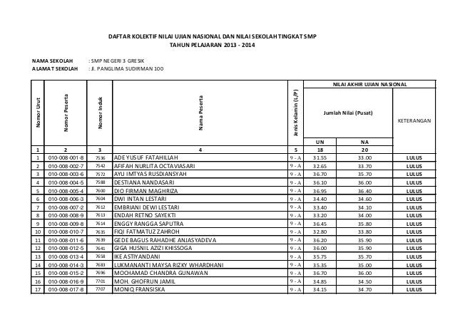 Nilai ujian nasional smpn 3 gresik 2019 Nilai ujian nasional smpn 3 gresik 2019