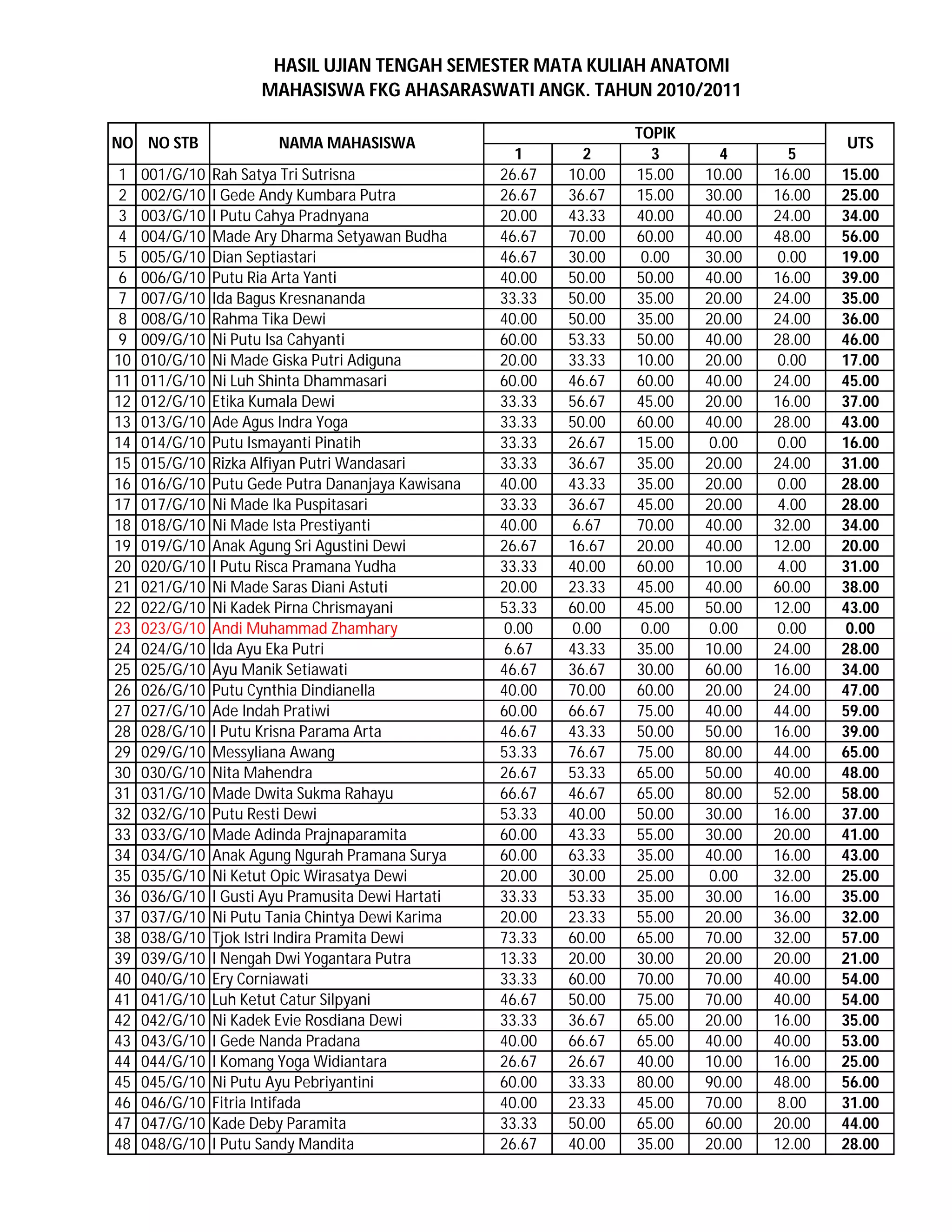 nilai-uts-fkg-ang-2010-pdf
